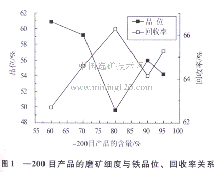 磨礦細(xì)度與鐵品位、回收率關(guān)系