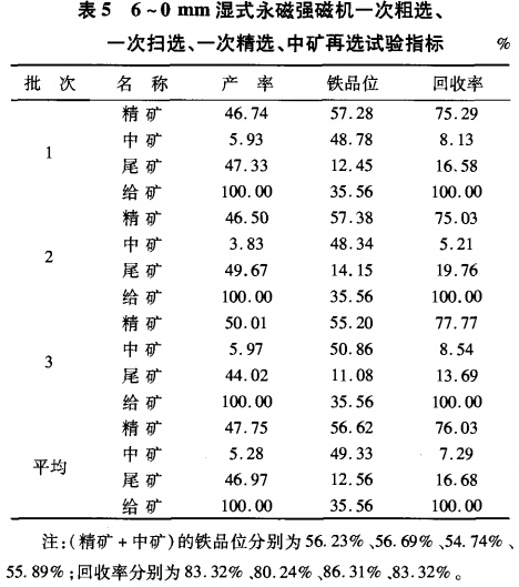 6~0mm濕式永磁強(qiáng)磁選機(jī)一次粗選、一次掃選、一次粗選、中礦再選試驗(yàn)指標(biāo)